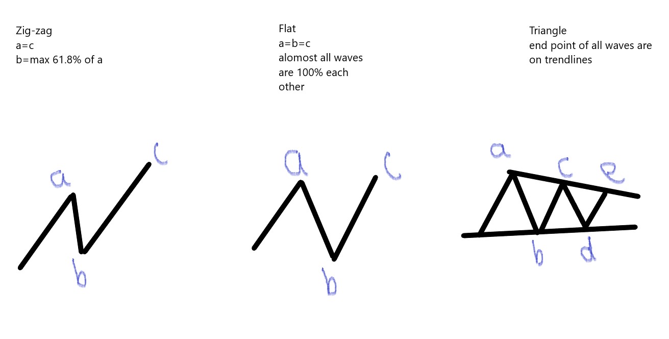 Understanding Elliott Wave Theory: A Comprehensive Guide - FNOwithCA